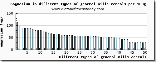 general mills cereals magnesium per 100g